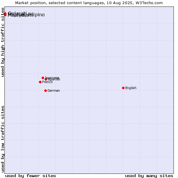 Market position of Malayalam vs. Filipino, Pilipino vs. Gujarati