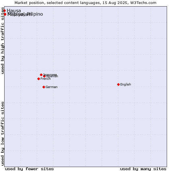 Market position of Malayalam vs. Filipino, Pilipino vs. Hausa