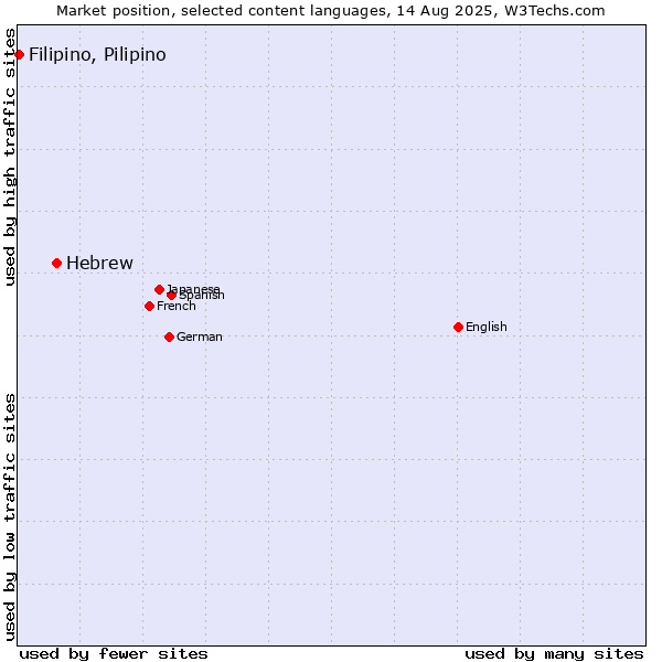 Market position of Hebrew vs. Filipino, Pilipino