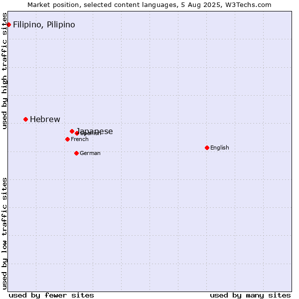Market position of Japanese vs. Hebrew vs. Filipino, Pilipino