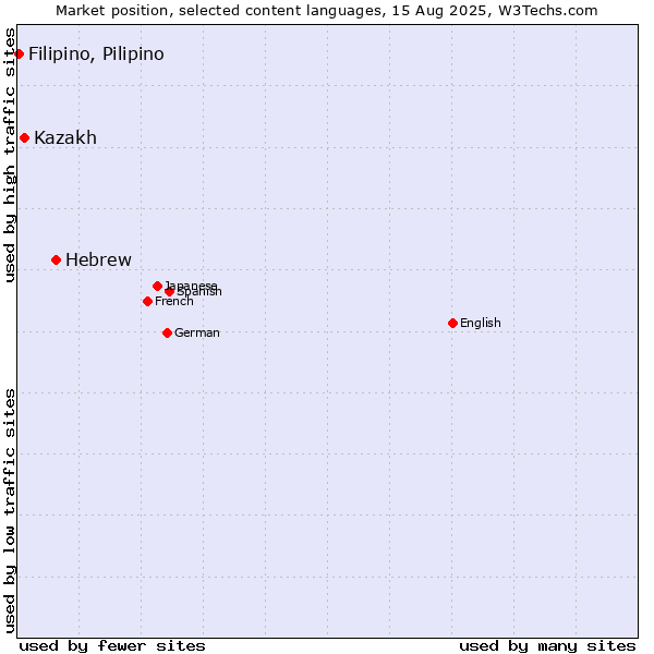 Market position of Hebrew vs. Kazakh vs. Filipino, Pilipino
