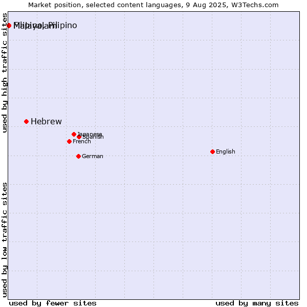 Market position of Hebrew vs. Malayalam vs. Filipino, Pilipino
