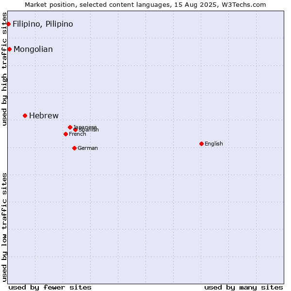 Market position of Hebrew vs. Mongolian vs. Filipino, Pilipino