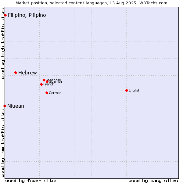 Market position of Hebrew vs. Filipino, Pilipino vs. Niuean