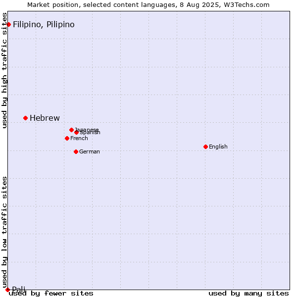 Market position of Hebrew vs. Filipino, Pilipino vs. Pali