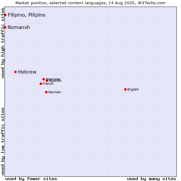 Market position of Hebrew vs. Filipino, Pilipino vs. Romansh