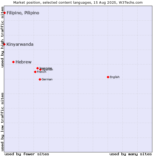 Market position of Hebrew vs. Filipino, Pilipino vs. Kinyarwanda