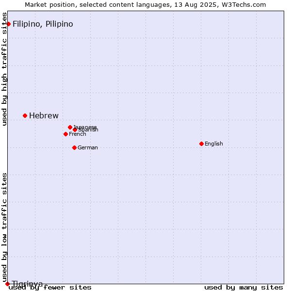 Market position of Hebrew vs. Filipino, Pilipino vs. Tigrinya