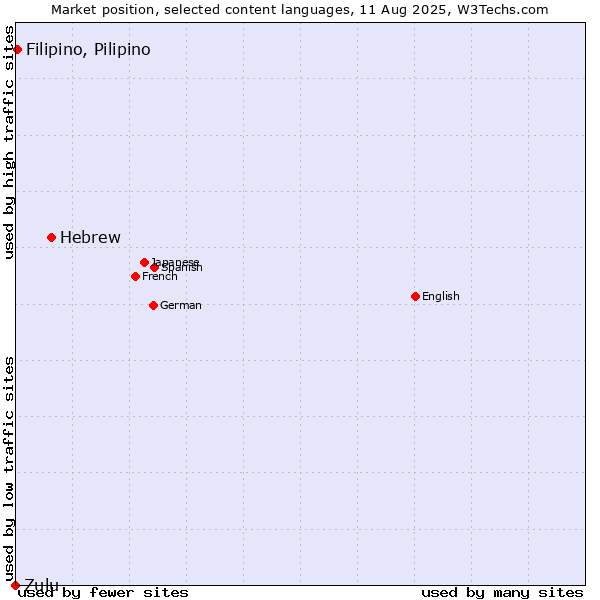 Market position of Hebrew vs. Filipino, Pilipino vs. Zulu