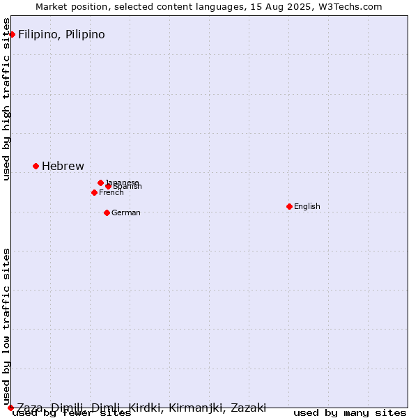 Market position of Hebrew vs. Filipino, Pilipino vs. Zaza, Dimili, Dimli, Kirdki, Kirmanjki, Zazaki