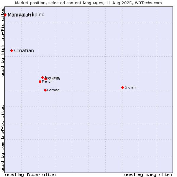 Market position of Croatian vs. Malayalam vs. Filipino, Pilipino