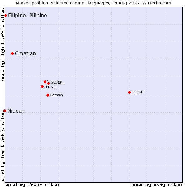 Market position of Croatian vs. Filipino, Pilipino vs. Niuean