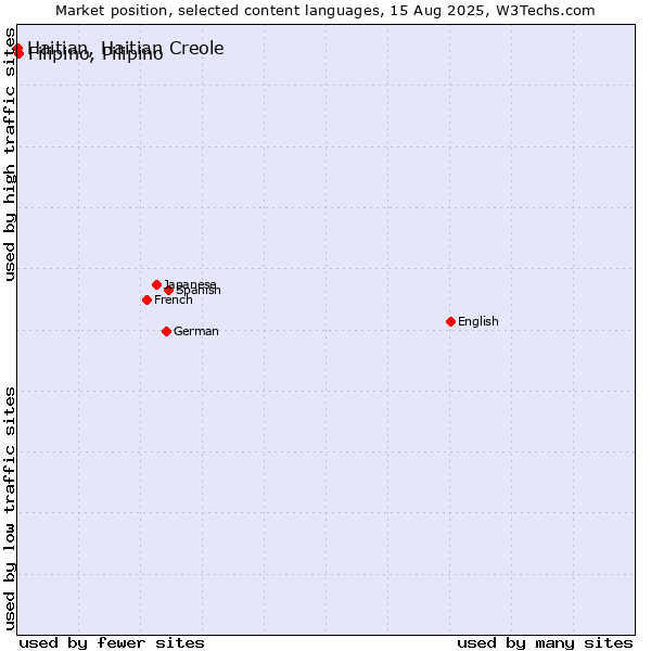 Market position of Filipino, Pilipino vs. Haitian, Haitian Creole