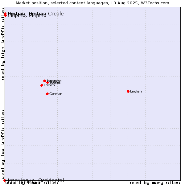 Market position of Filipino, Pilipino vs. Haitian, Haitian Creole vs. Interlingue, Occidental