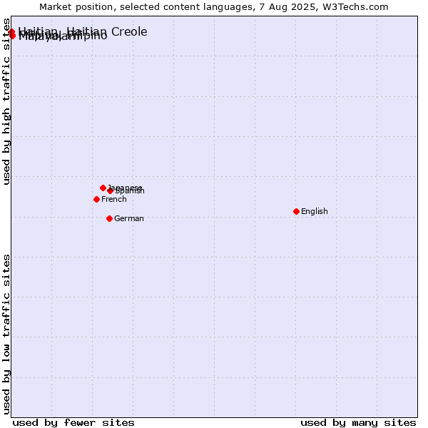 Market position of Malayalam vs. Filipino, Pilipino vs. Haitian, Haitian Creole