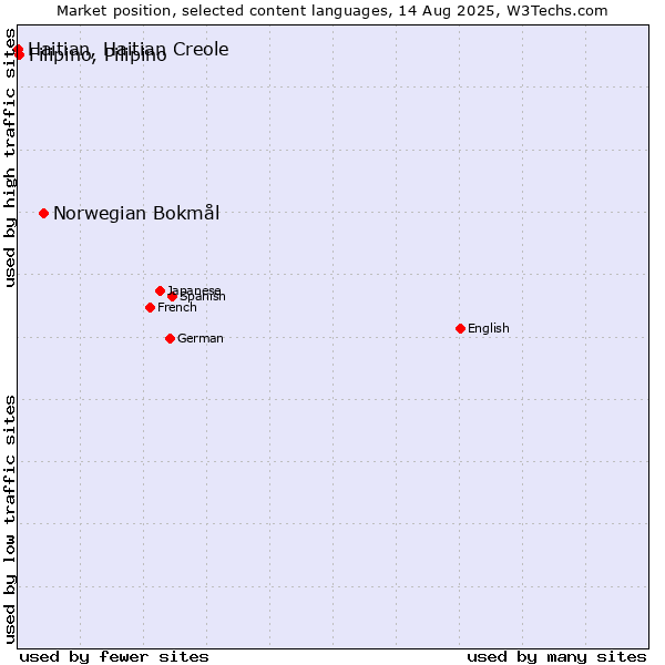 Market position of Norwegian Bokmål vs. Filipino, Pilipino vs. Haitian, Haitian Creole