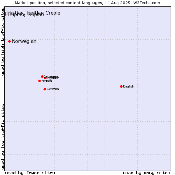 Market position of Norwegian vs. Filipino, Pilipino vs. Haitian, Haitian Creole
