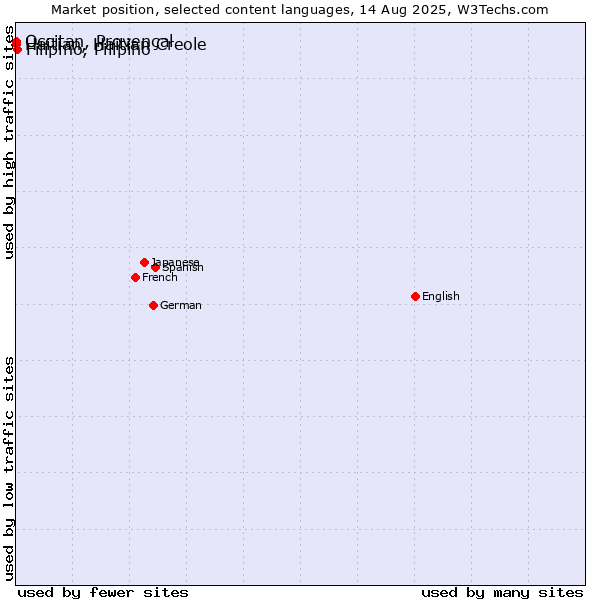 Market position of Filipino, Pilipino vs. Occitan, Provençal vs. Haitian, Haitian Creole