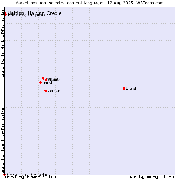 Market position of Filipino, Pilipino vs. Haitian, Haitian Creole vs. Ossetian, Ossetic