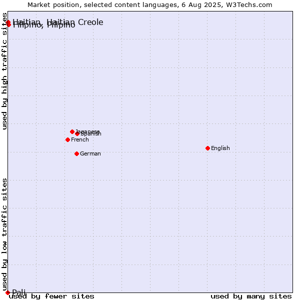 Market position of Filipino, Pilipino vs. Haitian, Haitian Creole vs. Pali