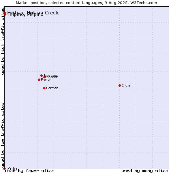 Market position of Filipino, Pilipino vs. Haitian, Haitian Creole vs. Zulu