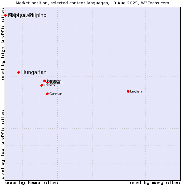 Market position of Hungarian vs. Malayalam vs. Filipino, Pilipino