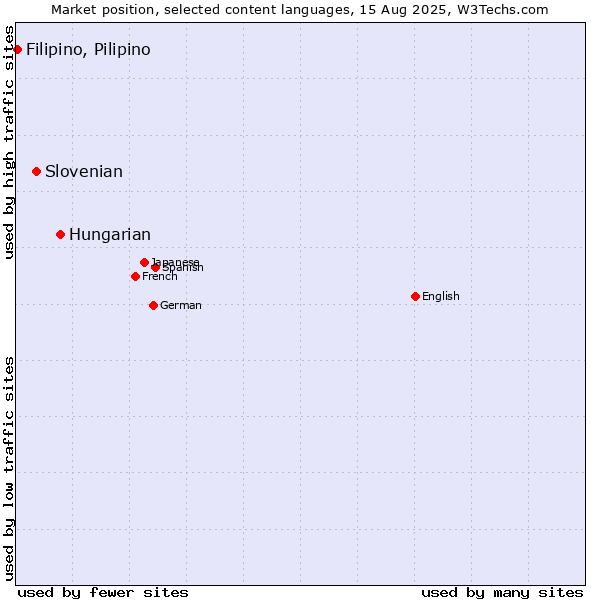 Market position of Hungarian vs. Slovenian vs. Filipino, Pilipino
