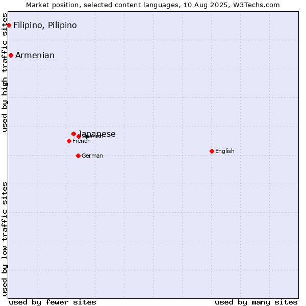 Market position of Japanese vs. Armenian vs. Filipino, Pilipino