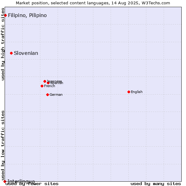 Market position of Slovenian vs. Filipino, Pilipino vs. Interlingua