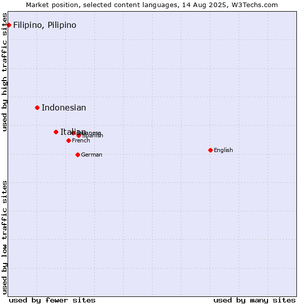 Market position of Italian vs. Indonesian vs. Filipino, Pilipino