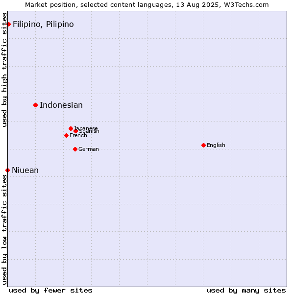 Market position of Indonesian vs. Filipino, Pilipino vs. Niuean