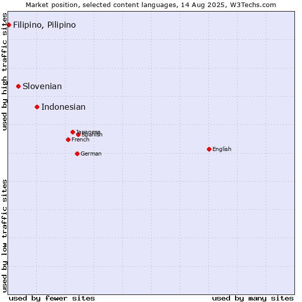Market position of Indonesian vs. Slovenian vs. Filipino, Pilipino