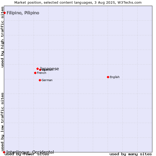 Market position of Japanese vs. Filipino, Pilipino vs. Interlingue, Occidental