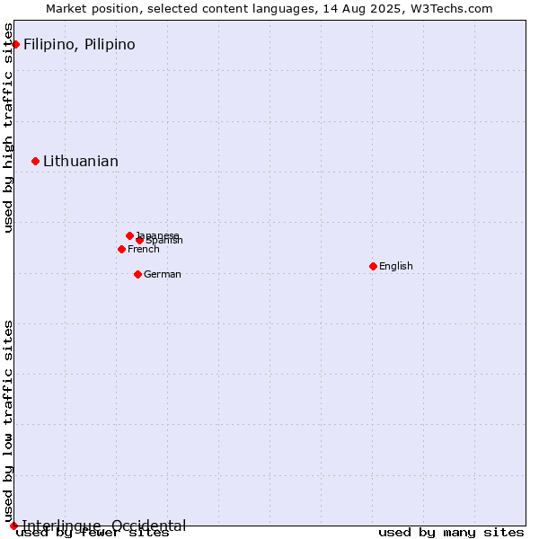 Market position of Lithuanian vs. Filipino, Pilipino vs. Interlingue, Occidental
