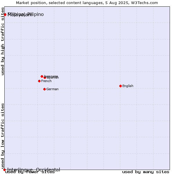 Market position of Malayalam vs. Filipino, Pilipino vs. Interlingue, Occidental