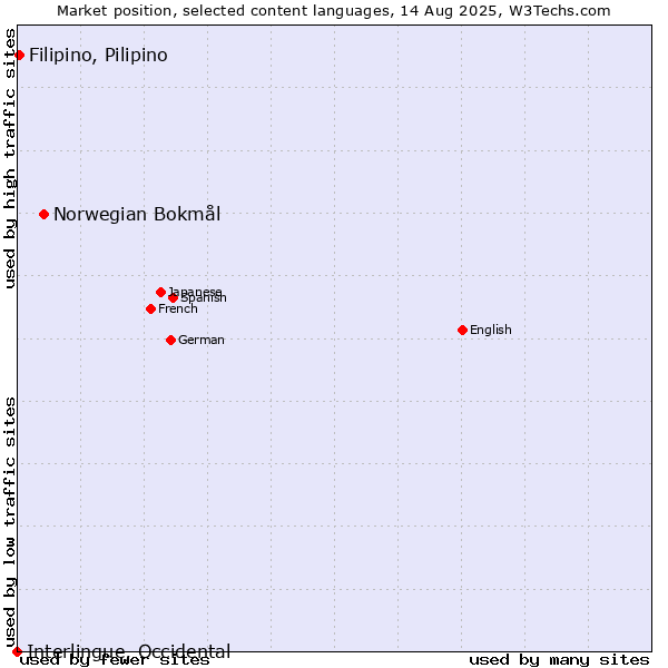 Market position of Norwegian Bokmål vs. Filipino, Pilipino vs. Interlingue, Occidental