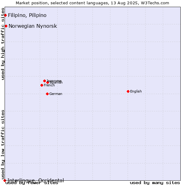 Market position of Norwegian Nynorsk vs. Filipino, Pilipino vs. Interlingue, Occidental