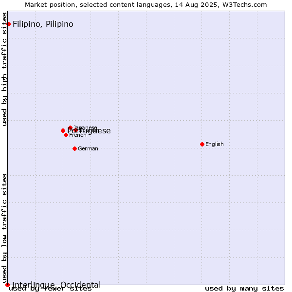 Market position of Portuguese vs. Filipino, Pilipino vs. Interlingue, Occidental