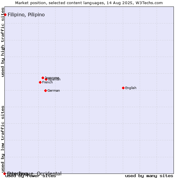 Market position of Filipino, Pilipino vs. Quechua vs. Interlingue, Occidental