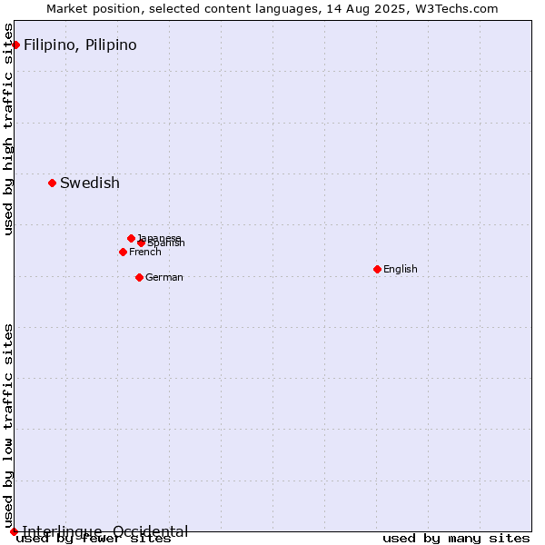 Market position of Swedish vs. Filipino, Pilipino vs. Interlingue, Occidental