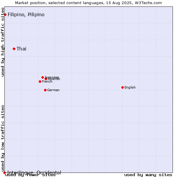 Market position of Thai vs. Filipino, Pilipino vs. Interlingue, Occidental