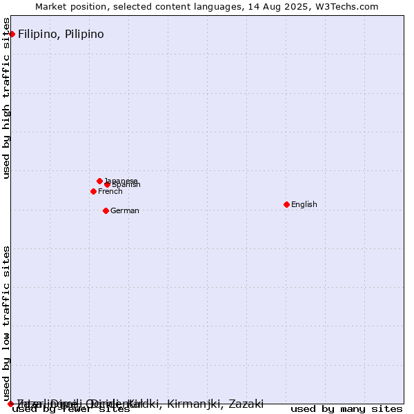 Market position of Filipino, Pilipino vs. Zaza, Dimili, Dimli, Kirdki, Kirmanjki, Zazaki vs. Interlingue, Occidental