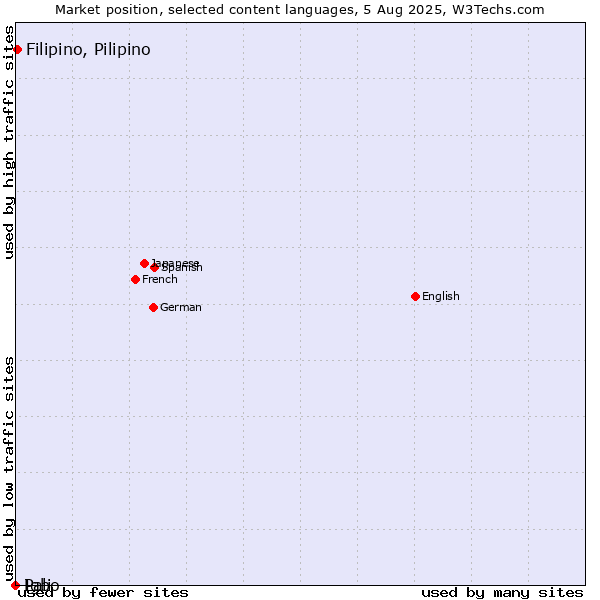 Market position of Filipino, Pilipino vs. Igbo vs. Pali