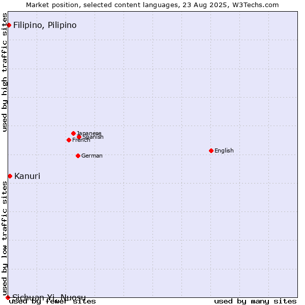 Market position of Kanuri vs. Filipino, Pilipino vs. Sichuan Yi, Nuosu