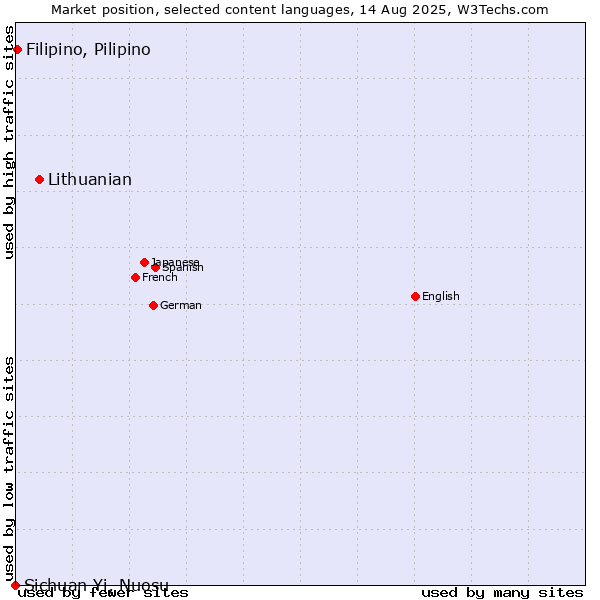 Market position of Lithuanian vs. Filipino, Pilipino vs. Sichuan Yi, Nuosu
