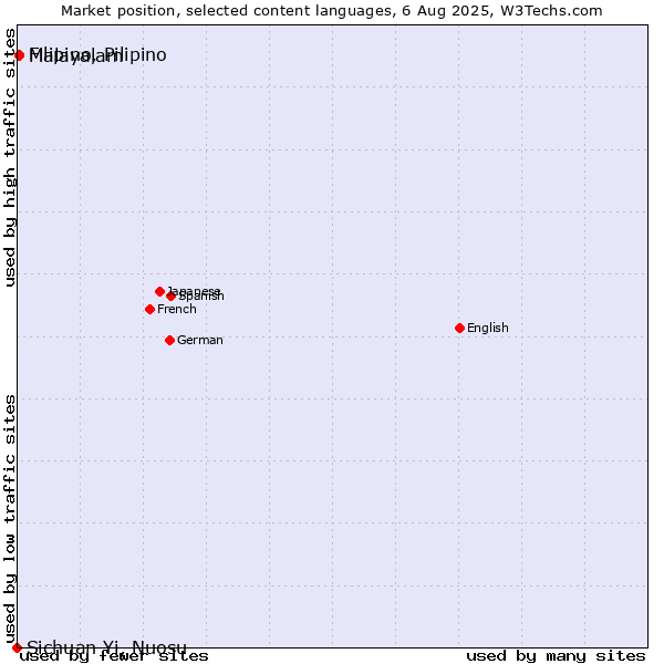 Market position of Malayalam vs. Filipino, Pilipino vs. Sichuan Yi, Nuosu