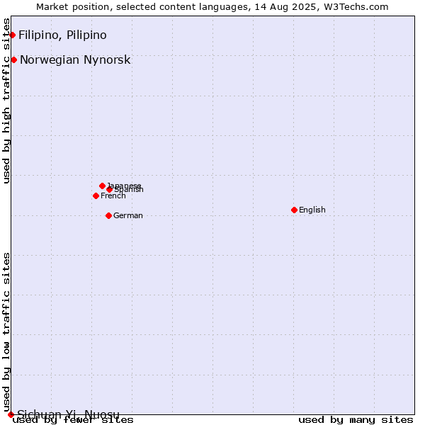 Market position of Norwegian Nynorsk vs. Filipino, Pilipino vs. Sichuan Yi, Nuosu
