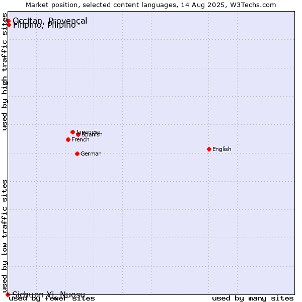 Market position of Filipino, Pilipino vs. Occitan, Provençal vs. Sichuan Yi, Nuosu