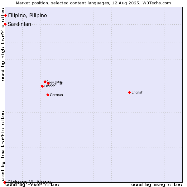 Market position of Filipino, Pilipino vs. Sardinian vs. Sichuan Yi, Nuosu
