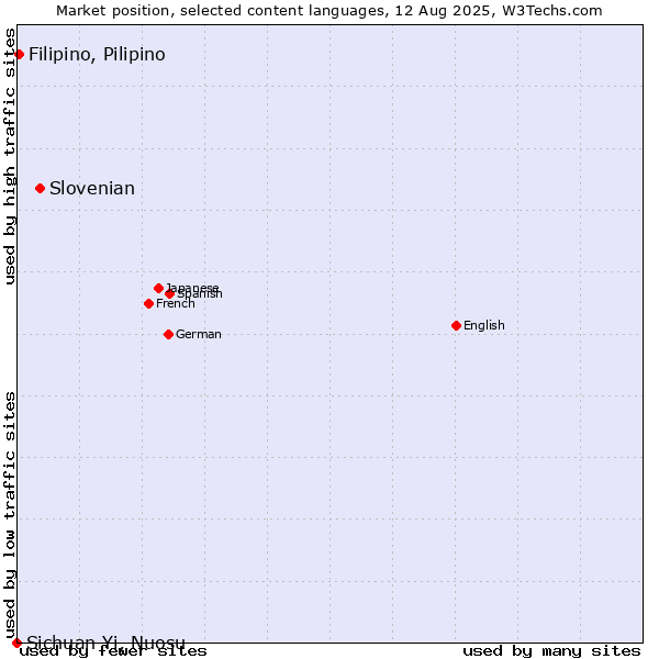Market position of Slovenian vs. Filipino, Pilipino vs. Sichuan Yi, Nuosu
